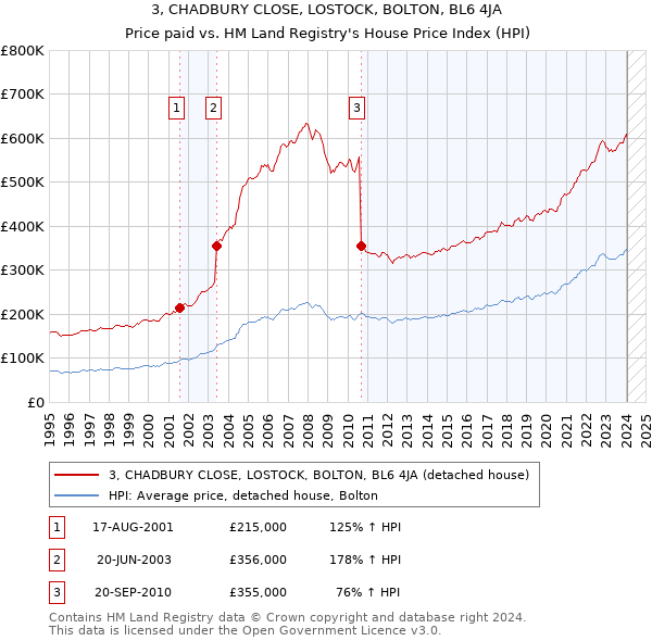 3, CHADBURY CLOSE, LOSTOCK, BOLTON, BL6 4JA: Price paid vs HM Land Registry's House Price Index