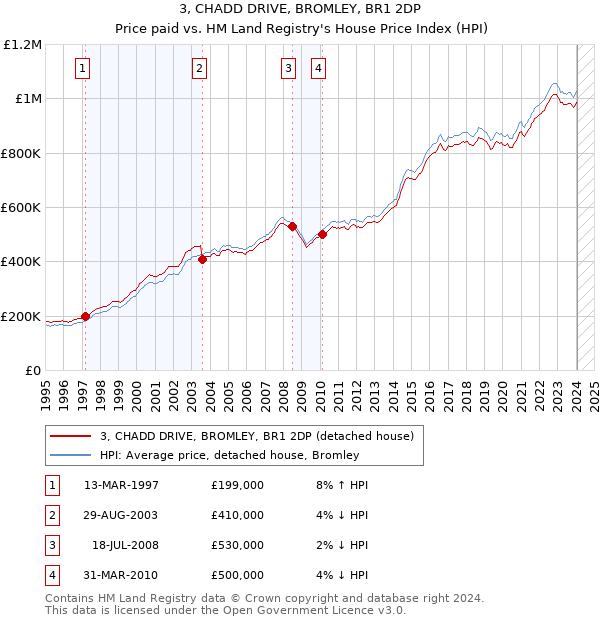 3, CHADD DRIVE, BROMLEY, BR1 2DP: Price paid vs HM Land Registry's House Price Index