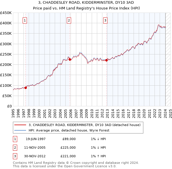 3, CHADDESLEY ROAD, KIDDERMINSTER, DY10 3AD: Price paid vs HM Land Registry's House Price Index