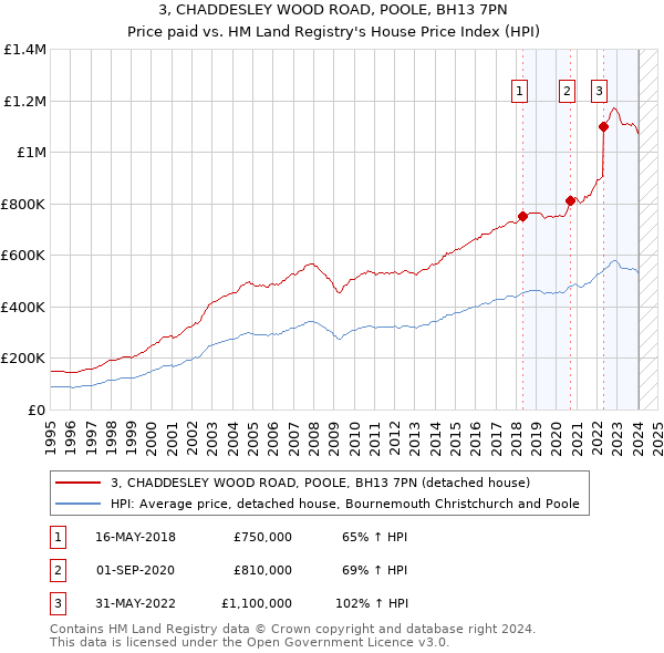 3, CHADDESLEY WOOD ROAD, POOLE, BH13 7PN: Price paid vs HM Land Registry's House Price Index