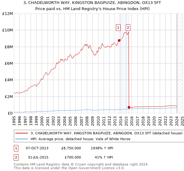 3, CHADELWORTH WAY, KINGSTON BAGPUIZE, ABINGDON, OX13 5FT: Price paid vs HM Land Registry's House Price Index