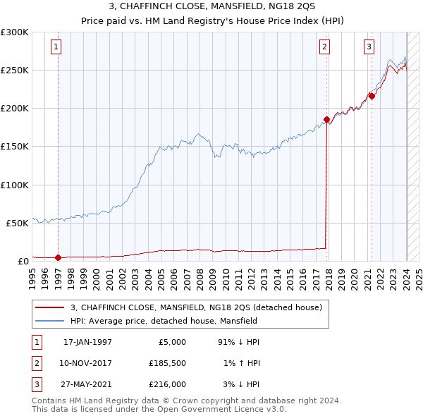 3, CHAFFINCH CLOSE, MANSFIELD, NG18 2QS: Price paid vs HM Land Registry's House Price Index