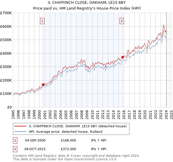 3, CHAFFINCH CLOSE, OAKHAM, LE15 6BY: Price paid vs HM Land Registry's House Price Index