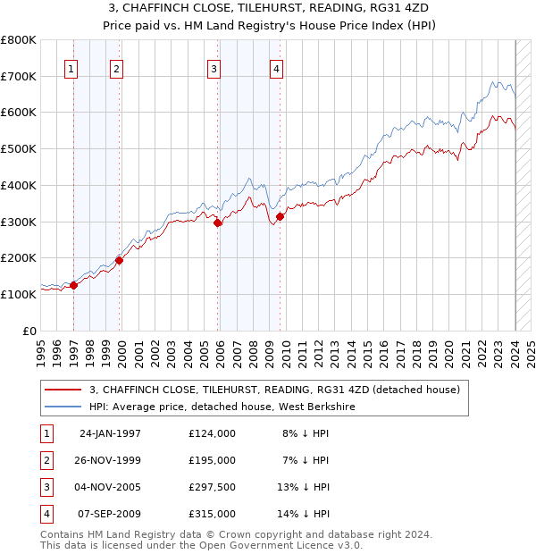 3, CHAFFINCH CLOSE, TILEHURST, READING, RG31 4ZD: Price paid vs HM Land Registry's House Price Index