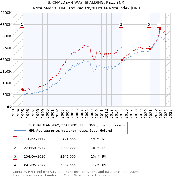 3, CHALDEAN WAY, SPALDING, PE11 3NX: Price paid vs HM Land Registry's House Price Index