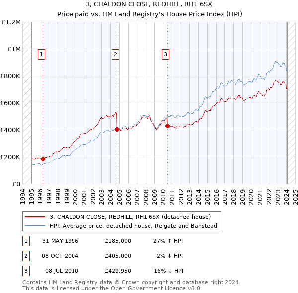 3, CHALDON CLOSE, REDHILL, RH1 6SX: Price paid vs HM Land Registry's House Price Index