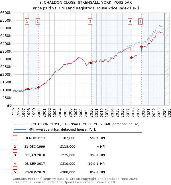 3, CHALDON CLOSE, STRENSALL, YORK, YO32 5AR: Price paid vs HM Land Registry's House Price Index