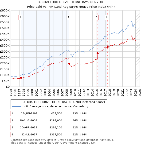 3, CHALFORD DRIVE, HERNE BAY, CT6 7DD: Price paid vs HM Land Registry's House Price Index