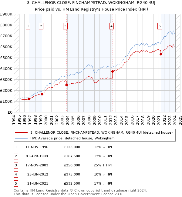 3, CHALLENOR CLOSE, FINCHAMPSTEAD, WOKINGHAM, RG40 4UJ: Price paid vs HM Land Registry's House Price Index