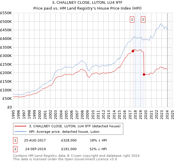 3, CHALLNEY CLOSE, LUTON, LU4 9TF: Price paid vs HM Land Registry's House Price Index