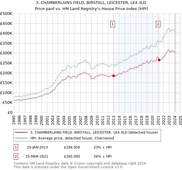 3, CHAMBERLAINS FIELD, BIRSTALL, LEICESTER, LE4 3LD: Price paid vs HM Land Registry's House Price Index