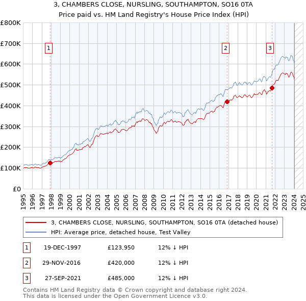 3, CHAMBERS CLOSE, NURSLING, SOUTHAMPTON, SO16 0TA: Price paid vs HM Land Registry's House Price Index
