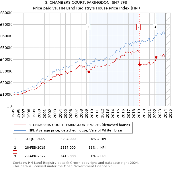 3, CHAMBERS COURT, FARINGDON, SN7 7FS: Price paid vs HM Land Registry's House Price Index