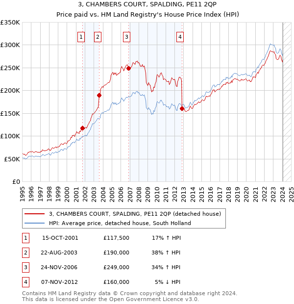 3, CHAMBERS COURT, SPALDING, PE11 2QP: Price paid vs HM Land Registry's House Price Index