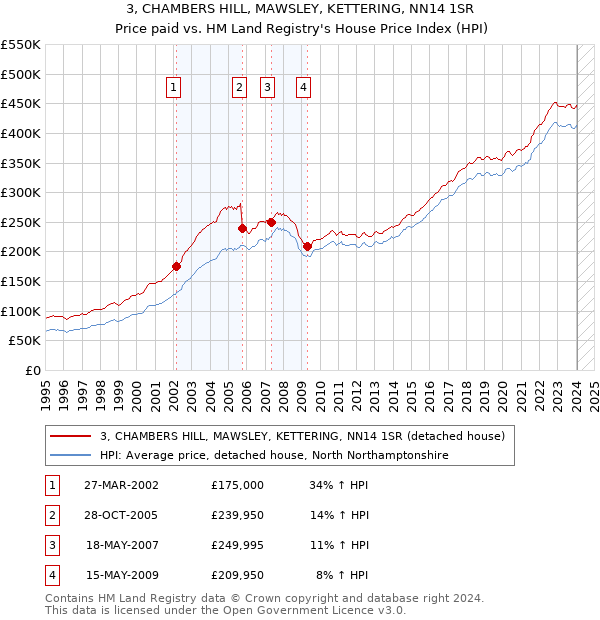 3, CHAMBERS HILL, MAWSLEY, KETTERING, NN14 1SR: Price paid vs HM Land Registry's House Price Index