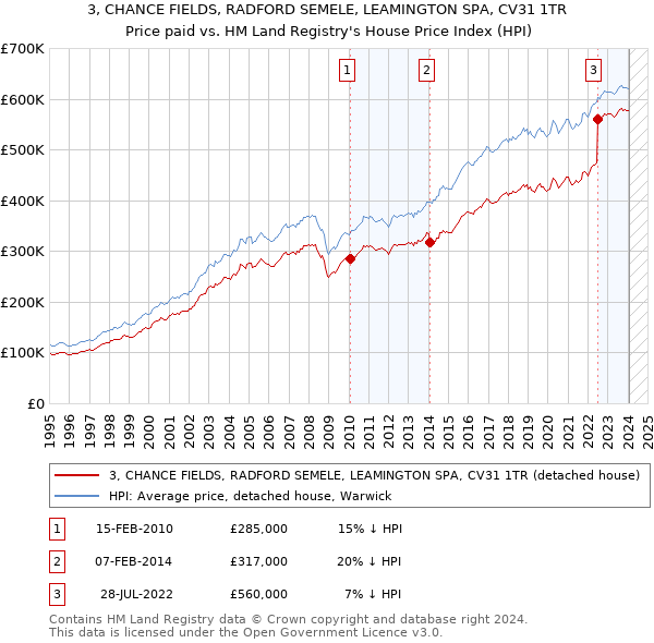 3, CHANCE FIELDS, RADFORD SEMELE, LEAMINGTON SPA, CV31 1TR: Price paid vs HM Land Registry's House Price Index