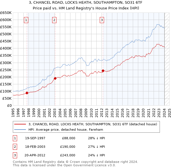 3, CHANCEL ROAD, LOCKS HEATH, SOUTHAMPTON, SO31 6TF: Price paid vs HM Land Registry's House Price Index