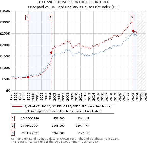 3, CHANCEL ROAD, SCUNTHORPE, DN16 3LD: Price paid vs HM Land Registry's House Price Index