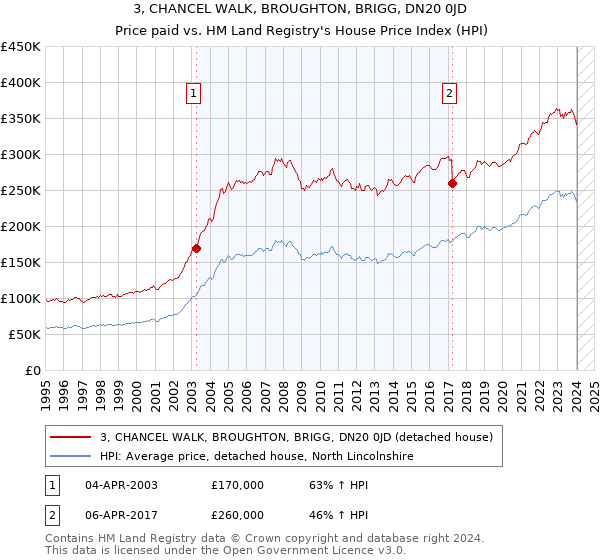 3, CHANCEL WALK, BROUGHTON, BRIGG, DN20 0JD: Price paid vs HM Land Registry's House Price Index