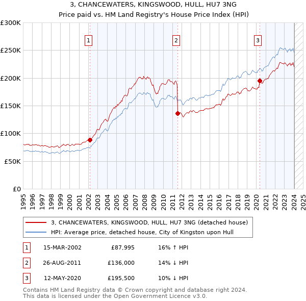 3, CHANCEWATERS, KINGSWOOD, HULL, HU7 3NG: Price paid vs HM Land Registry's House Price Index