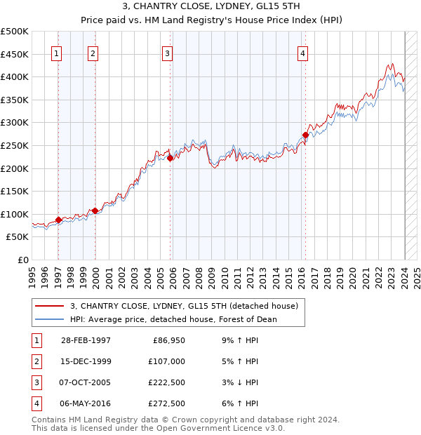 3, CHANTRY CLOSE, LYDNEY, GL15 5TH: Price paid vs HM Land Registry's House Price Index