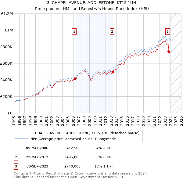 3, CHAPEL AVENUE, ADDLESTONE, KT15 1UH: Price paid vs HM Land Registry's House Price Index