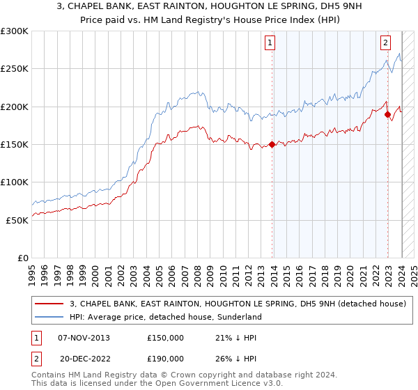 3, CHAPEL BANK, EAST RAINTON, HOUGHTON LE SPRING, DH5 9NH: Price paid vs HM Land Registry's House Price Index