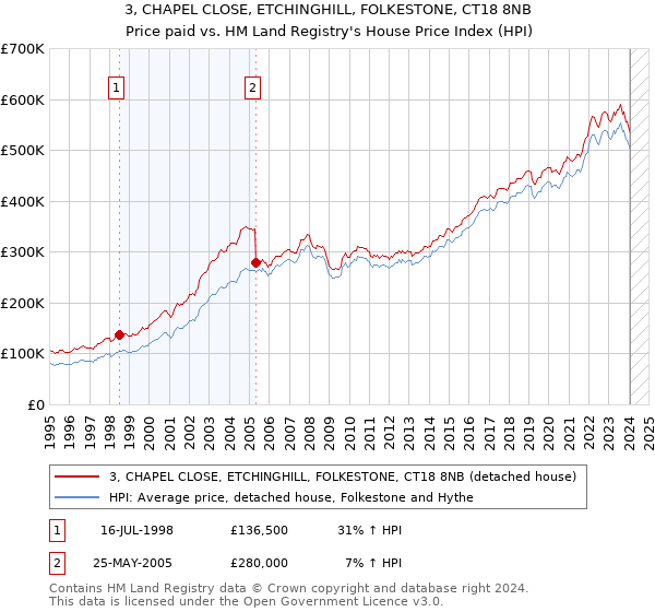 3, CHAPEL CLOSE, ETCHINGHILL, FOLKESTONE, CT18 8NB: Price paid vs HM Land Registry's House Price Index