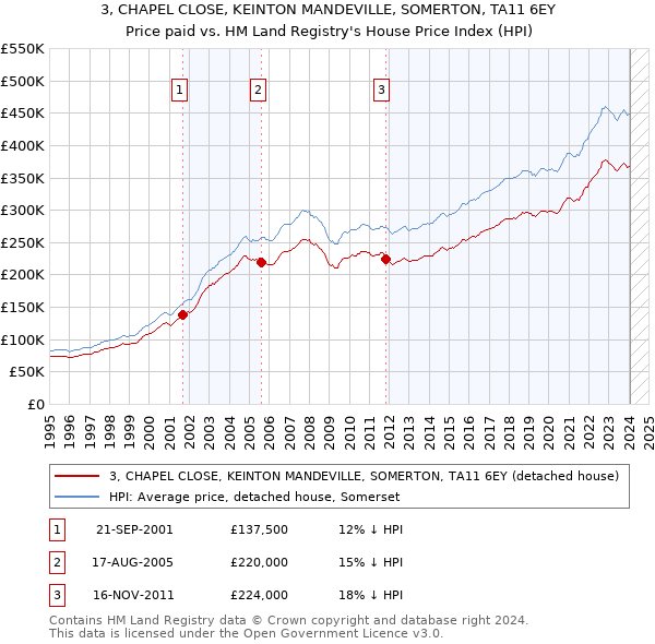 3, CHAPEL CLOSE, KEINTON MANDEVILLE, SOMERTON, TA11 6EY: Price paid vs HM Land Registry's House Price Index