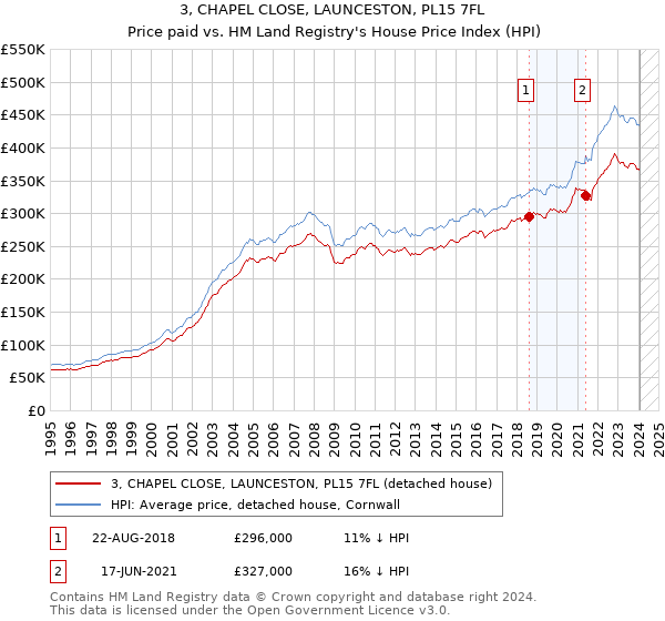 3, CHAPEL CLOSE, LAUNCESTON, PL15 7FL: Price paid vs HM Land Registry's House Price Index