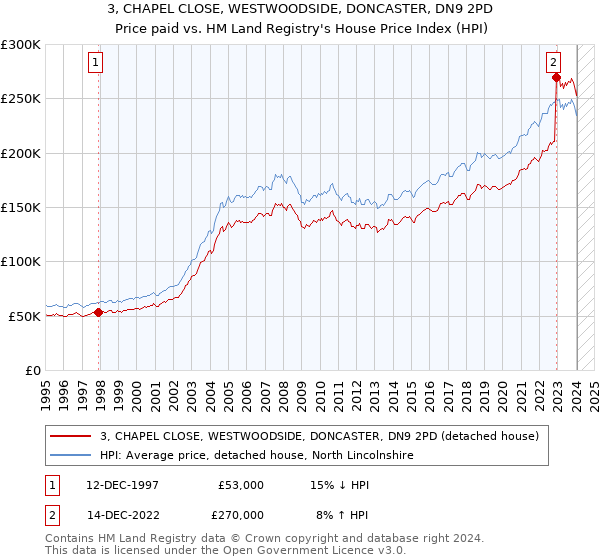 3, CHAPEL CLOSE, WESTWOODSIDE, DONCASTER, DN9 2PD: Price paid vs HM Land Registry's House Price Index