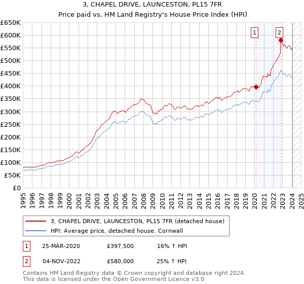 3, CHAPEL DRIVE, LAUNCESTON, PL15 7FR: Price paid vs HM Land Registry's House Price Index