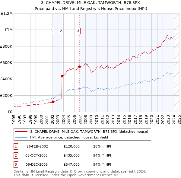 3, CHAPEL DRIVE, MILE OAK, TAMWORTH, B78 3PX: Price paid vs HM Land Registry's House Price Index