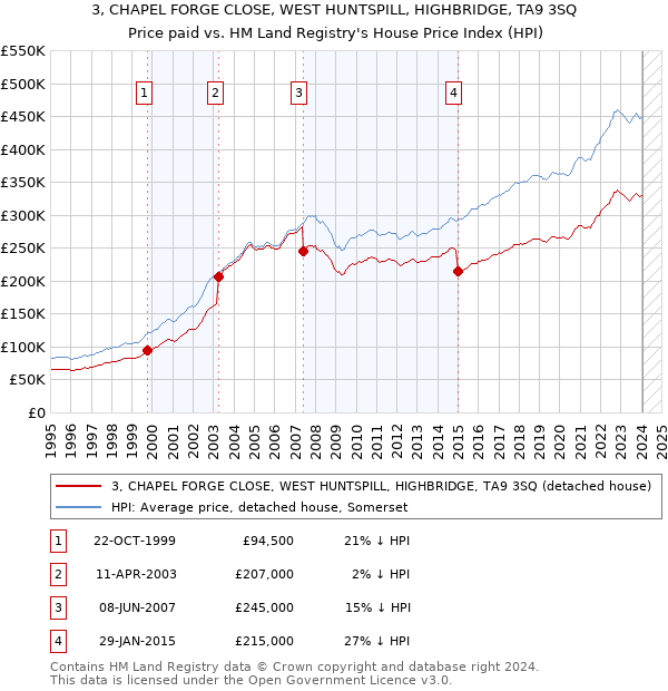 3, CHAPEL FORGE CLOSE, WEST HUNTSPILL, HIGHBRIDGE, TA9 3SQ: Price paid vs HM Land Registry's House Price Index