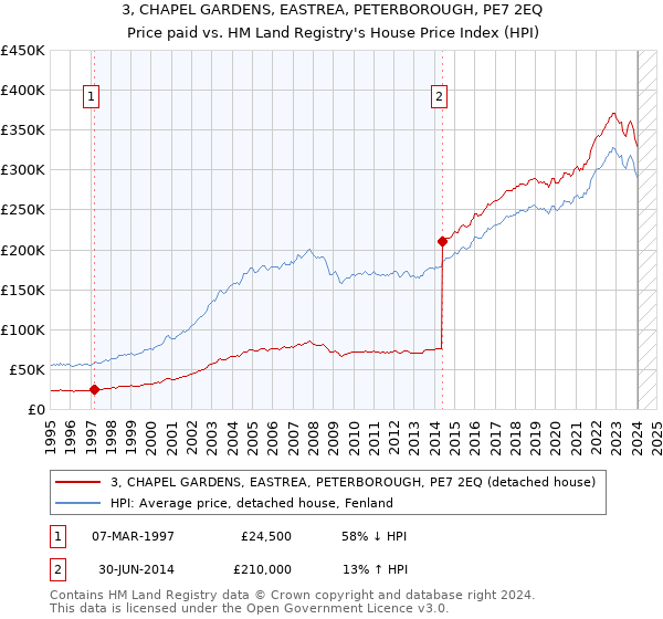 3, CHAPEL GARDENS, EASTREA, PETERBOROUGH, PE7 2EQ: Price paid vs HM Land Registry's House Price Index
