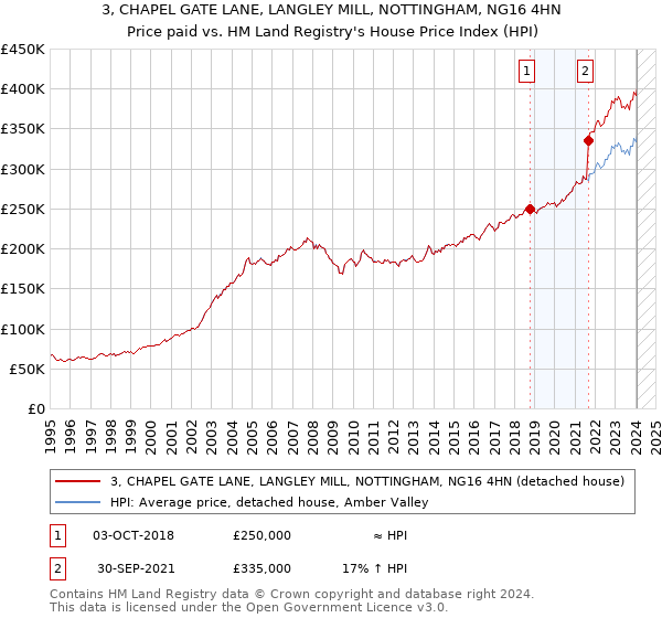 3, CHAPEL GATE LANE, LANGLEY MILL, NOTTINGHAM, NG16 4HN: Price paid vs HM Land Registry's House Price Index