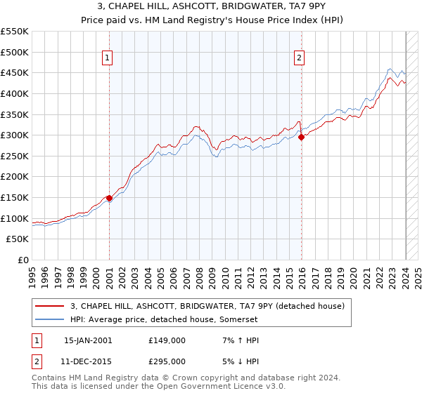 3, CHAPEL HILL, ASHCOTT, BRIDGWATER, TA7 9PY: Price paid vs HM Land Registry's House Price Index