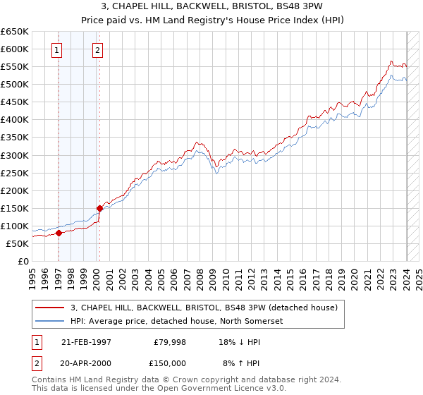 3, CHAPEL HILL, BACKWELL, BRISTOL, BS48 3PW: Price paid vs HM Land Registry's House Price Index