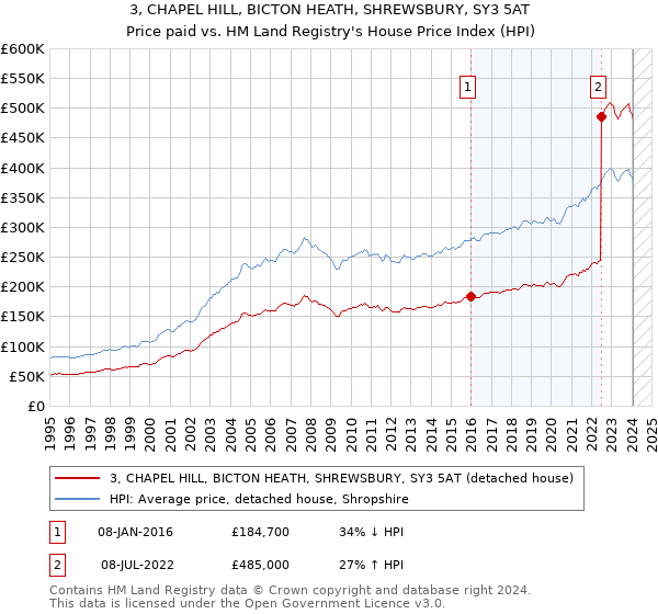 3, CHAPEL HILL, BICTON HEATH, SHREWSBURY, SY3 5AT: Price paid vs HM Land Registry's House Price Index