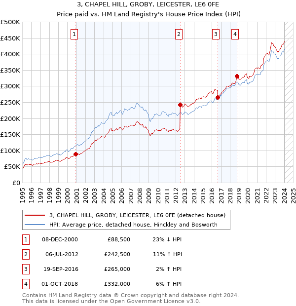3, CHAPEL HILL, GROBY, LEICESTER, LE6 0FE: Price paid vs HM Land Registry's House Price Index