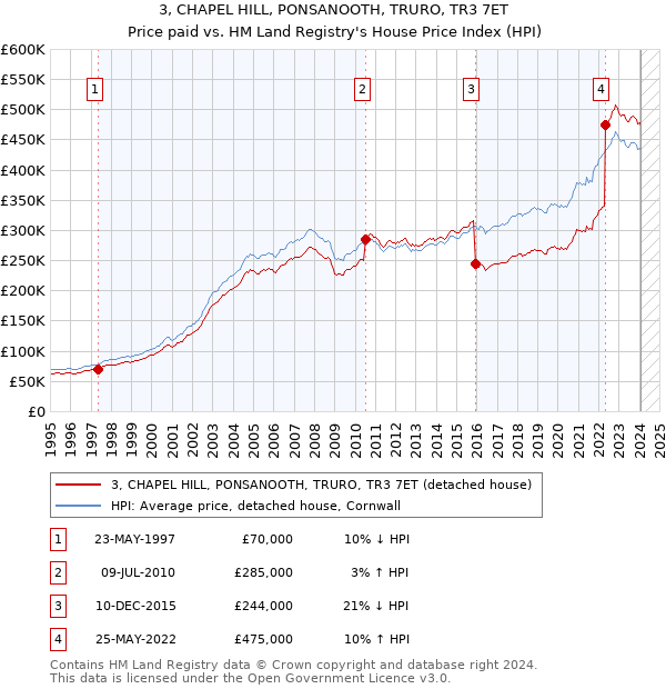3, CHAPEL HILL, PONSANOOTH, TRURO, TR3 7ET: Price paid vs HM Land Registry's House Price Index