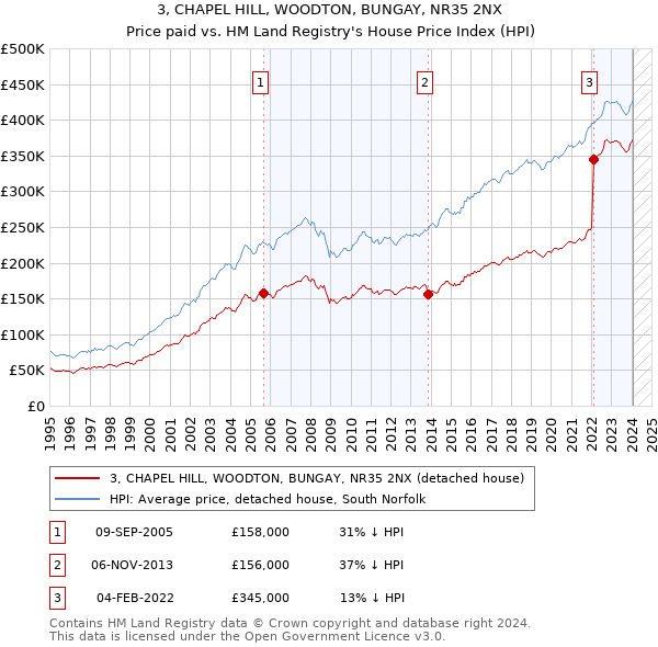 3, CHAPEL HILL, WOODTON, BUNGAY, NR35 2NX: Price paid vs HM Land Registry's House Price Index