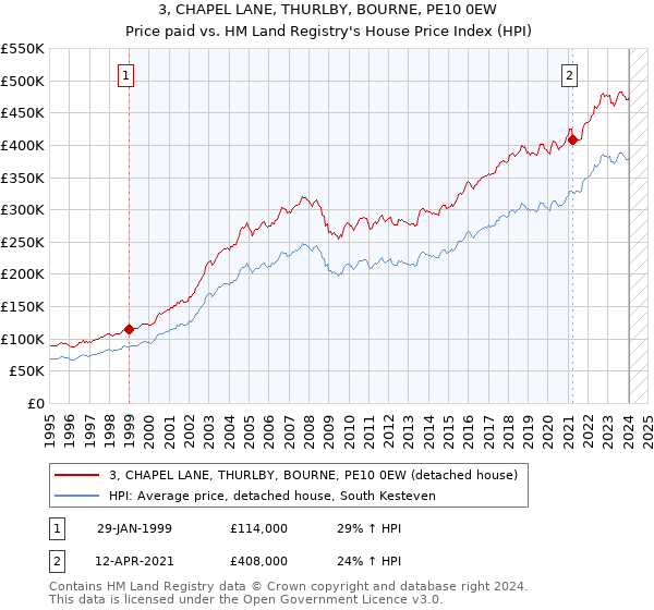 3, CHAPEL LANE, THURLBY, BOURNE, PE10 0EW: Price paid vs HM Land Registry's House Price Index