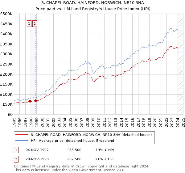 3, CHAPEL ROAD, HAINFORD, NORWICH, NR10 3NA: Price paid vs HM Land Registry's House Price Index