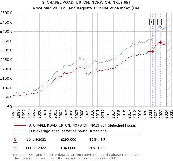 3, CHAPEL ROAD, UPTON, NORWICH, NR13 6BT: Price paid vs HM Land Registry's House Price Index