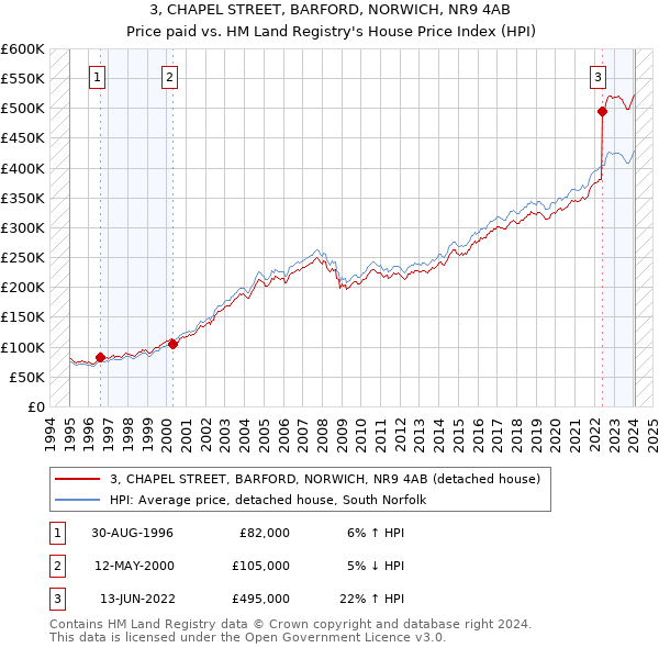 3, CHAPEL STREET, BARFORD, NORWICH, NR9 4AB: Price paid vs HM Land Registry's House Price Index