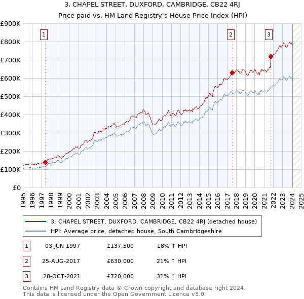 3, CHAPEL STREET, DUXFORD, CAMBRIDGE, CB22 4RJ: Price paid vs HM Land Registry's House Price Index