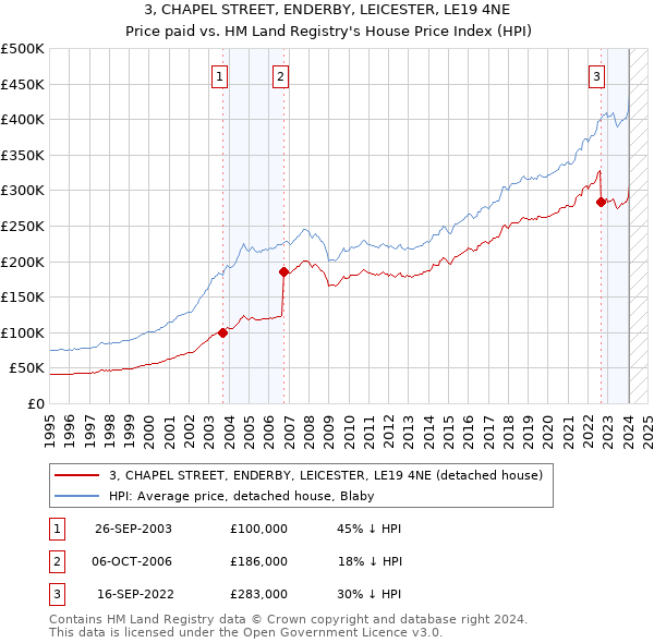 3, CHAPEL STREET, ENDERBY, LEICESTER, LE19 4NE: Price paid vs HM Land Registry's House Price Index