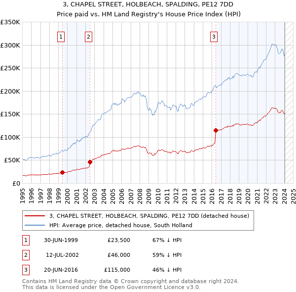 3, CHAPEL STREET, HOLBEACH, SPALDING, PE12 7DD: Price paid vs HM Land Registry's House Price Index