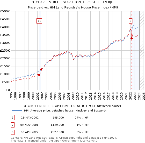 3, CHAPEL STREET, STAPLETON, LEICESTER, LE9 8JH: Price paid vs HM Land Registry's House Price Index